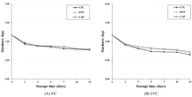 Fig. 8. Changes in hardness of tumeric during storage at different temperatures and tray type package.
