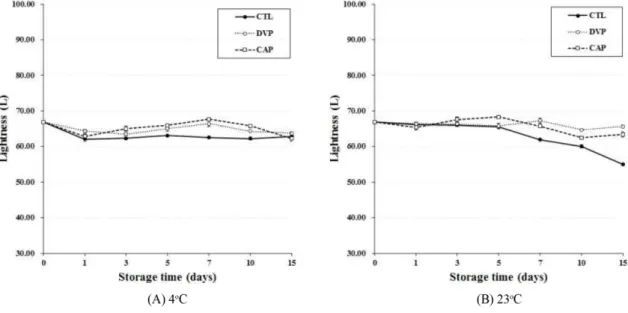 Fig. 11. Changes in Hunter L-value of tumeric during storage at different temperatures and pouch type package.