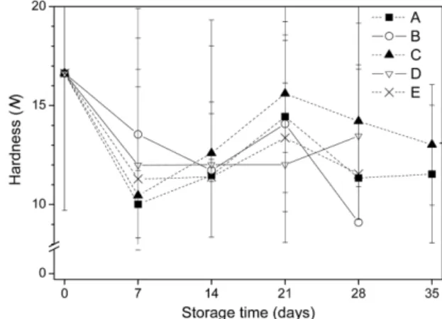 Fig. 5. Changes in hardness of lettuce packaged with different methods during storage at 2 o C