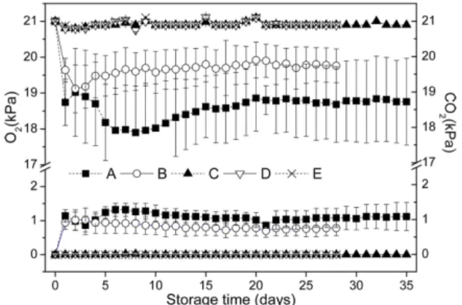 Fig. 7. Changes in headspace gas composition (O 2  and CO 2 ) of lettuce packaged with different methods during storage at 2 o C.
