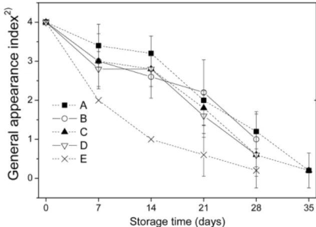 Fig. 10. Changes in general appearance of lettuce packaged with different methods during storage at 2 o C