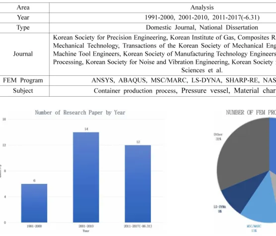 Fig. 2. Number of Research Paper by Year. Fig. 3. Number of FEM Program by Type.