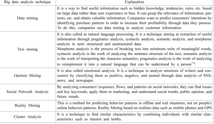 Table 1. Big data analysis technique 12,16,17)