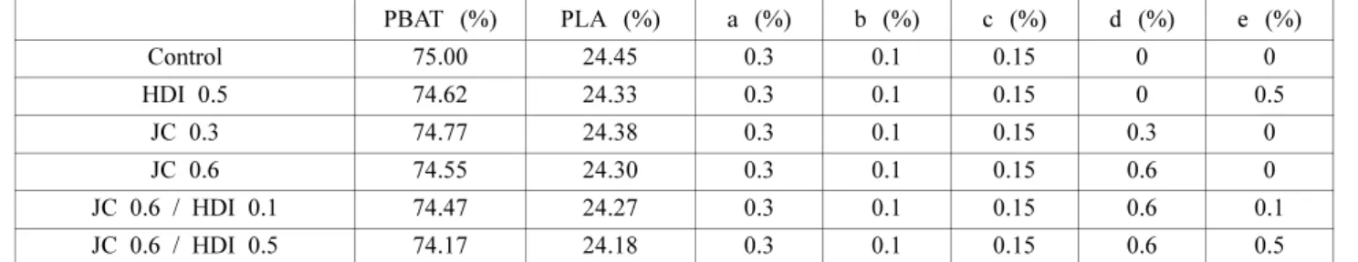 Table 1. Composition of PLA/PBAT films with various additives