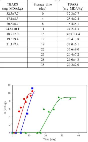 Fig. 1. Aerobic bacteria growth on fish cake during storage. Solid lines are fitting to Eq