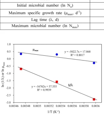 Fig. 2. Arrhenius plot showing temperature dependence of aer- aer-obic bacterial growth in fish cake.