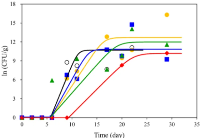 Table 3. Parameters of aerobic bacteria growth on fish cake packaged in different modified atmospheres and stored at 10 o C