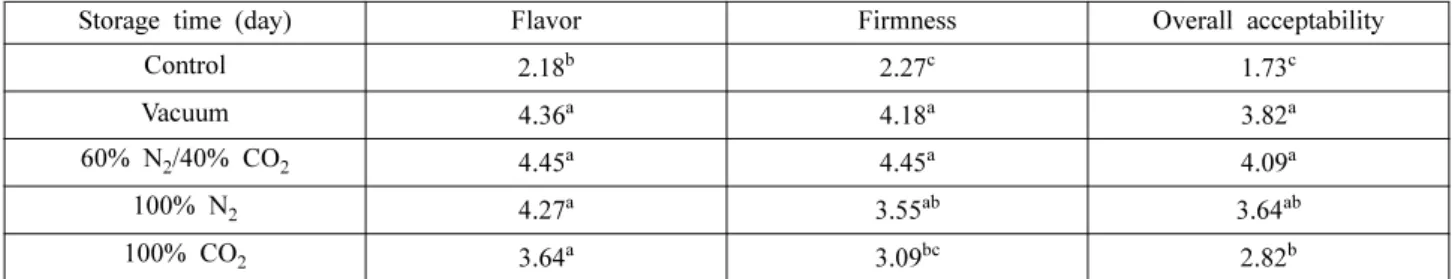 Table 4. Sensory test of fish cake at storage 17 days