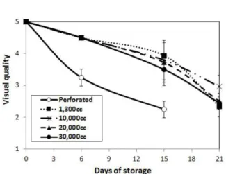 Fig. 3. Changes in visual quality of strawberry ‘Maehyang’ pac- pac-kaged with several oxygen transmission rate (OTR) film  treat-ments (from 1,300 to 30,000 cc/m 2 ·day·atm) for MA storage for 21 days and the perforated film for 15 days