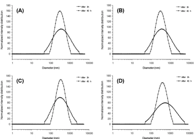 Figure 10. Measurements of size distributions were performed using the photon correlation spectroscopy method (PCS method)