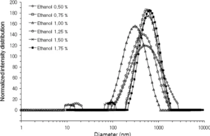 Figure 12. Nano-emulsion d* 3  as a function of time at 23 ±  1  ℃  in  the  system  oil/HCOs/ethanol/water  phase:  (■): 
