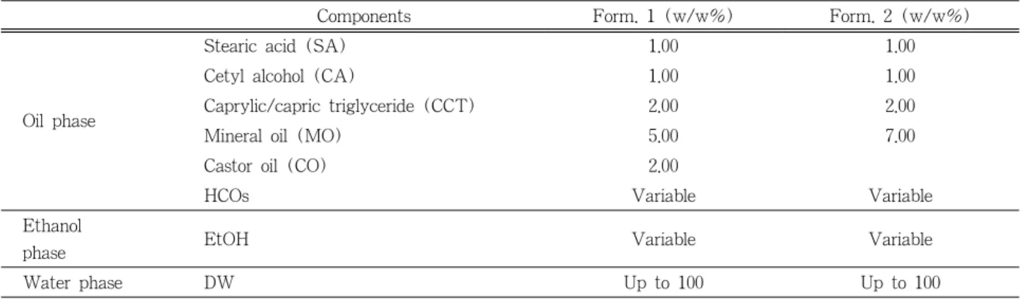 Table 1. The Formulation of Nano-emulsions