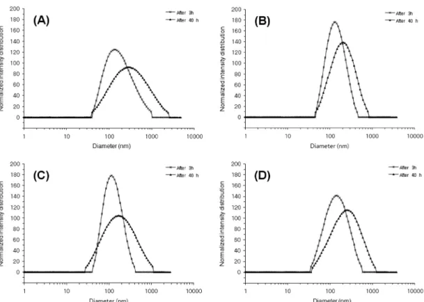Figure 5. Measurements of size distributions were performed using the photon correlation spectroscopy method (PCS method)