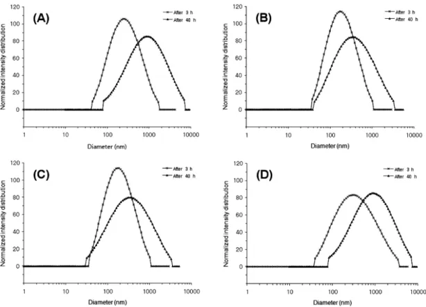 Figure 8. Measurements of size distributions were performed using the photon correlation spectroscopy method (PCS method)