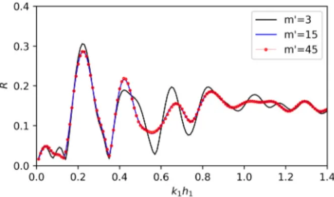 Fig. 2. Convergence test of the numbers of grids for shear currents 