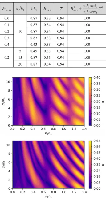 Table 1. Comparison of maximum reflection and transmission coef- coef-ficients with Froude numbers and relative water depths