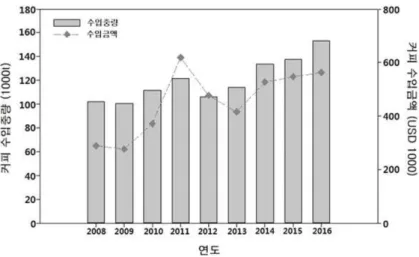 Table 1. Technical description of green coffee beans used in this study