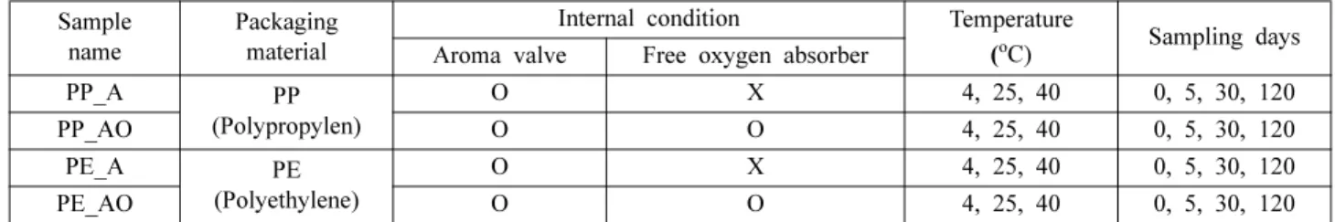 Table 4. Odor description of index material in roasted coffee Index material of off flavor
