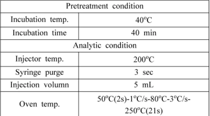 Table 6. Test conditions of coffee aroma analysis using GC/MS Pretreatment condition