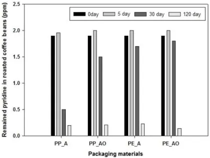 Fig. 4. Changes of pyridine in roasted coffee packaged by different materials at 25°C during storage.