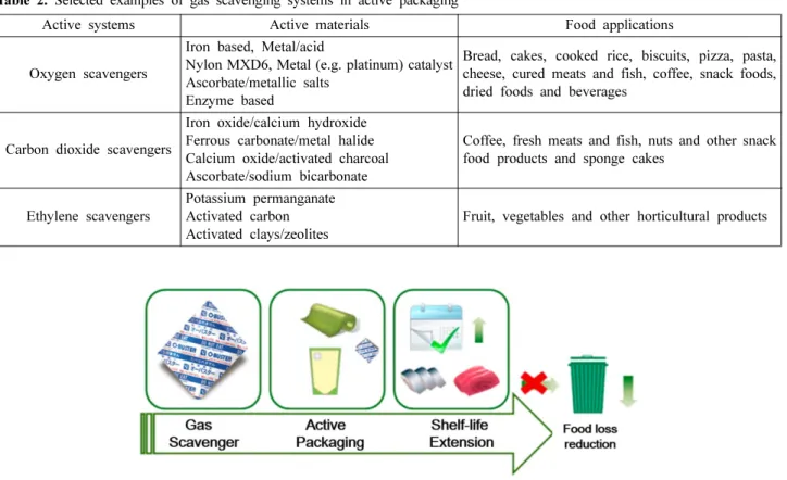 Table 2. Selected examples of gas scavenging systems in active packaging