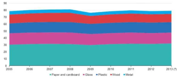 Fig. 2. Development of the share of main packaging materials, EU-27 (2005-2013).