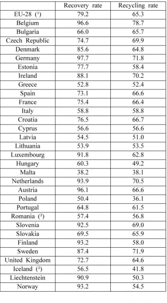 Fig. 4. Volume of overall packaging waste generated and recycled per inhabitant (2013).