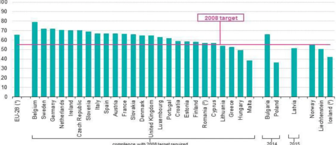 Fig. 6. Recycling rates for packaging waste by material, EU-28 (2013).