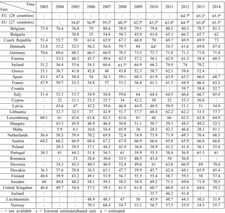 Table 2. Recycling rates for packaging waste 3) Time Geo 2003 2004 2005 2006 2007 2008 2009 2010 2011 2012 2013 2014 EU  (28  countries) : : : : : : : : : 64.7 s 65.3 s  65.5 s EU (27 countries) : : 54.6 s 56.9 s 59.2 s 60.5 s 62.5 s 63.5 s 63.8 s 64.7 s 6