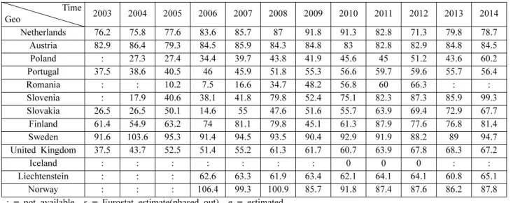 Table 4. Recycling rates for glass packaging waste 3)  (Continued) Time Geo 2003 2004 2005 2006 2007 2008 2009 2010 2011 2012 2013 2014 Netherlands 76.2 75.8 77.6 83.6 85.7 87 91.8 91.3 82.8 71.3 79.8 78.7 Austria 82.9 86.4 79.3 84.5 85.9 84.3 84.8 83 82.8