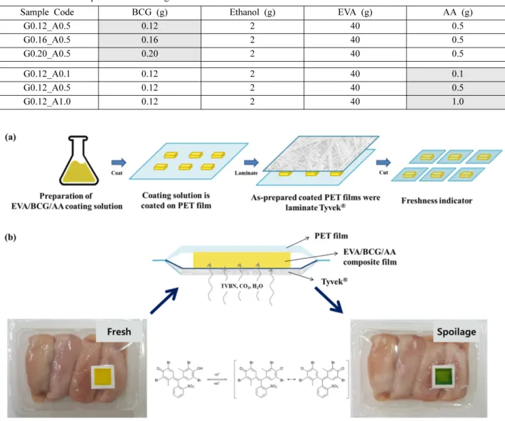 Table 1. Chemical compositions of coating solutions for freshness indicators