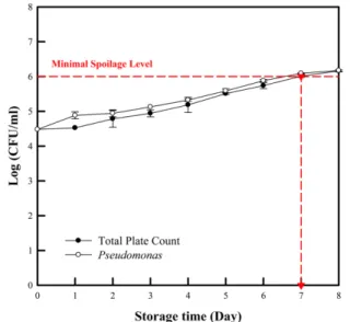 Fig. 2. Growth of Pseudomonas spp and total plate count in chicken breast stored at 4 o C.
