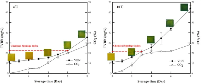 Table 3. Changes in TCD values of the freshness indicators using “G0.12_A0.5” at 4 o C and 10 o C Storage day