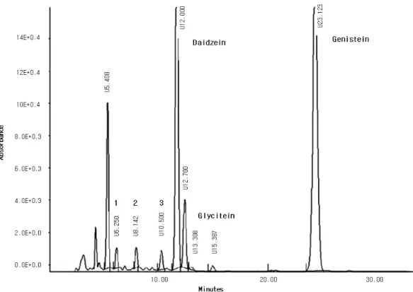 Figure 1. HPLC profile of 5-year-old Doenjang extract. Compound R 1 R 2 R 3 R 4 Compound 1 OH H H H Compound 2 H H H OH Compound 3 H OH H H Daidzein H H H H Glycitein H OMe H H Genistein H H OH H
