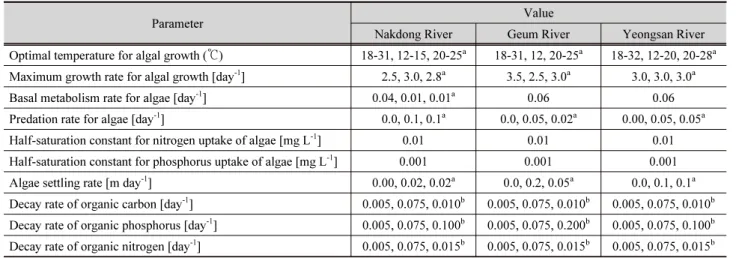Table 1. Summary of kinetic coefficients employed in the present model application
