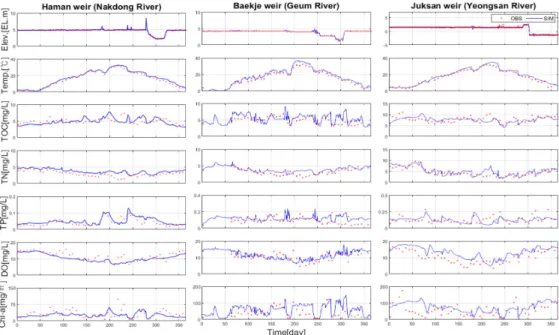 Fig. 3. Water level, temperature, and water quality calibration results Table 3. Performance statistics of calibration results