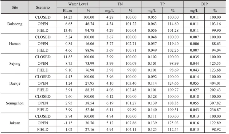 Table 4. Water level and water quality changes for different water gate operation scenarios
