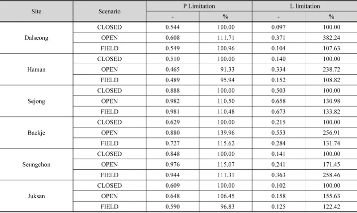 Table 6은 각 수문 운영 시나리오별 조류 성장에 대한 DIP  제한(P limitation)과 광량 제한 효과(L limitation)를 나타내 며, Eq