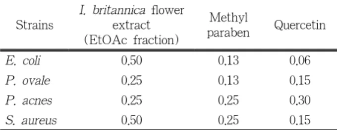 Table 1. Minimum Inhibitory Concentration (MIC, w/v%) of  Ethyl  Acetate  Fraction  from  I
