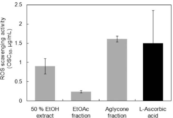 Figure 1. Free radical scavenging activity of extracts and  fraction of  I. britannica  flower extracts and references.
