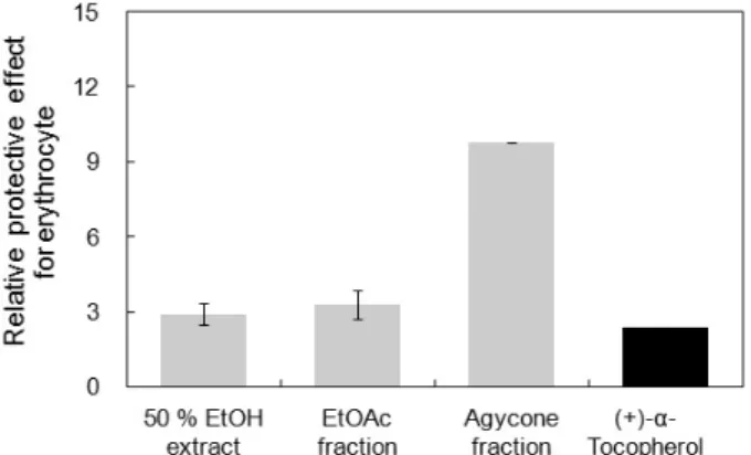 Figure 3. Cellular protective effects of  I. britannica  flower  extracts against  1 O 2 -induced photohemolysis of human  eryth-rocytes