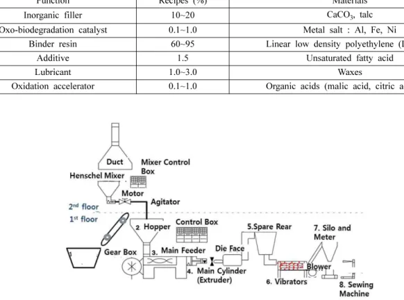 Fig. 1. Schematic diagram of M/B production.