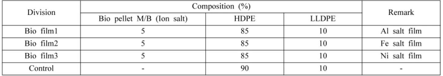 Table 3. Composition of Bio films containing Fe salt