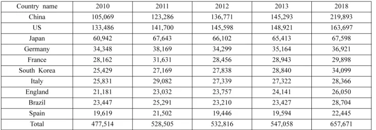Table 2. World packaging consumption by end-use sector 2010-2018 ($ million) 3)