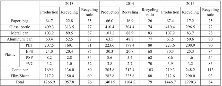 Table 5. Production and recycling of Korea packaging industry from 2013 to 2015 (1000 tons) 8)