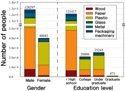 Fig. 5. Age and type of work for workers in Korea Packaging industry.