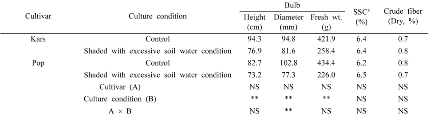Table 1. Bulb characteristics of ‘Kars’ and ‘Pop’ onion cultivars cultivated under the control and treated conditions