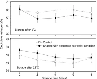 Fig. 6 과 같이 신선편이 양파의 electrolyte leakage는 재배 조건을 토양 과습과 차광 처리한 것과 무처리인 대조구로 저 장온도를 상온(22 o C) 과 저온(0 o C)  수확 전 재배환경보다 신 선편이 가공전의 저장 온도조건에 따라 달라지는 양상을 보 여, 0 o C의  저온에서 90일간  저장한  신선편이  양파의  전기 전도도는  0일에 59.7~61.3 µS으로  2일째에 49.0~51.0 µS 까지 감소하였다가  4일째에 50