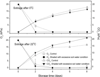 Fig. 8. Oxygen (O 2 ) and carbon dioxide (CO 2 ) concentrations change of packed fresh-cut ‘Kars’ preserved onion at 5 o C after 3 months storage of 0 o C and 22 o C cultivated under control and shaded with excessive soil water conditions