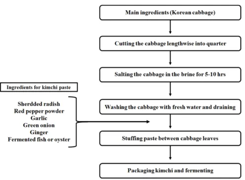 Fig. 2. Lactic acid fermentation of kimchi.